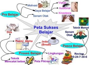 10 Tips Belajar Dengan Maksimal